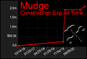 Total Graph of Mudge