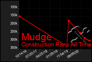 Total Graph of Mudge