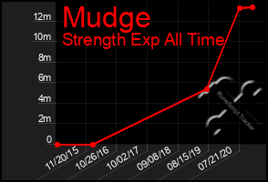 Total Graph of Mudge