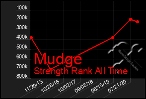 Total Graph of Mudge