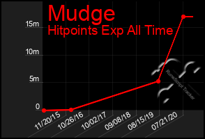 Total Graph of Mudge