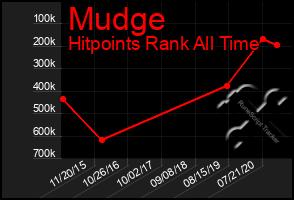 Total Graph of Mudge