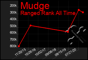 Total Graph of Mudge