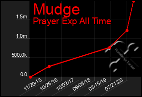 Total Graph of Mudge