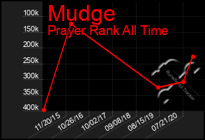 Total Graph of Mudge