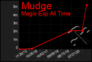 Total Graph of Mudge