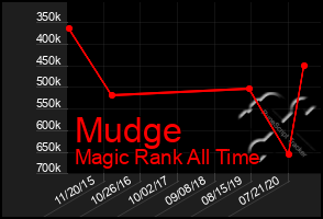 Total Graph of Mudge