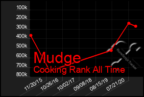 Total Graph of Mudge