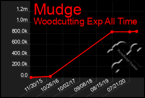 Total Graph of Mudge