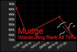 Total Graph of Mudge