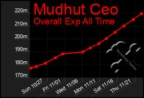 Total Graph of Mudhut Ceo