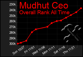 Total Graph of Mudhut Ceo