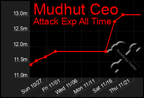 Total Graph of Mudhut Ceo