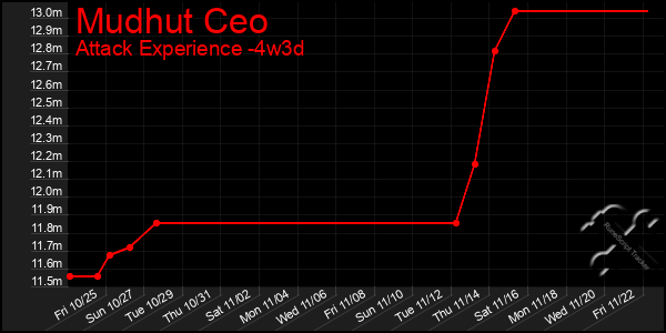 Last 31 Days Graph of Mudhut Ceo