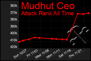 Total Graph of Mudhut Ceo