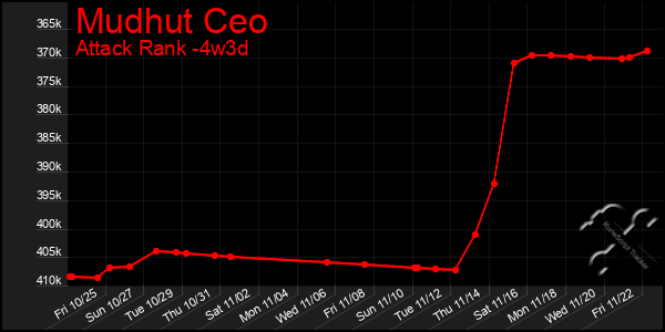 Last 31 Days Graph of Mudhut Ceo