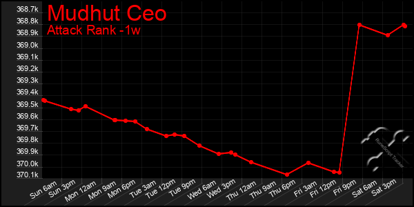 Last 7 Days Graph of Mudhut Ceo