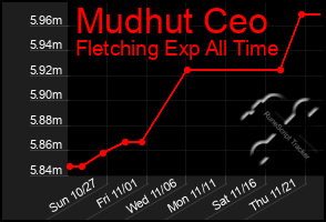 Total Graph of Mudhut Ceo