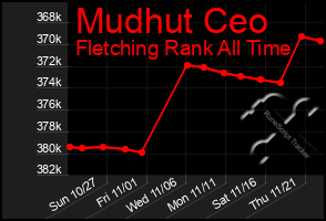 Total Graph of Mudhut Ceo