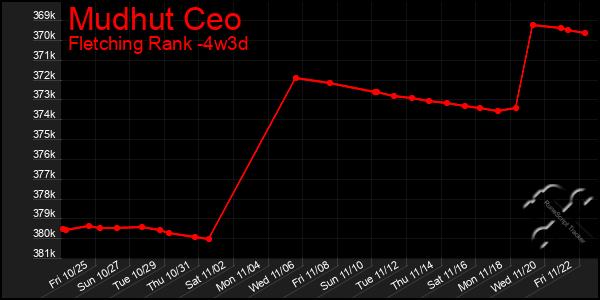 Last 31 Days Graph of Mudhut Ceo