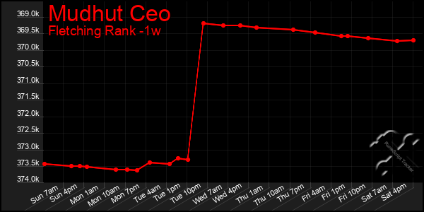 Last 7 Days Graph of Mudhut Ceo