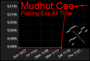 Total Graph of Mudhut Ceo