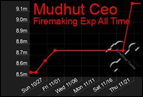 Total Graph of Mudhut Ceo