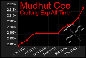 Total Graph of Mudhut Ceo