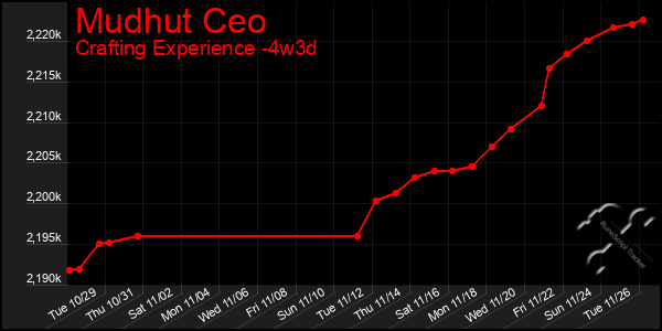 Last 31 Days Graph of Mudhut Ceo