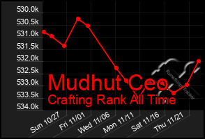 Total Graph of Mudhut Ceo