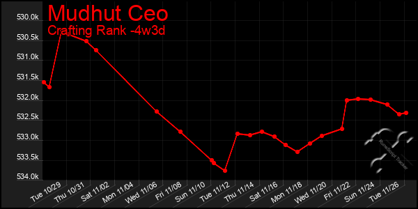 Last 31 Days Graph of Mudhut Ceo