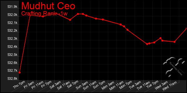 Last 7 Days Graph of Mudhut Ceo