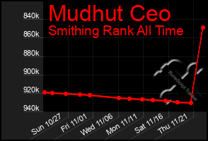 Total Graph of Mudhut Ceo