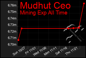 Total Graph of Mudhut Ceo