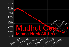 Total Graph of Mudhut Ceo