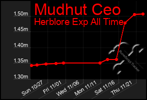 Total Graph of Mudhut Ceo