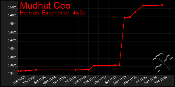 Last 31 Days Graph of Mudhut Ceo