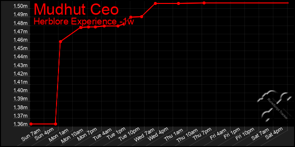 Last 7 Days Graph of Mudhut Ceo