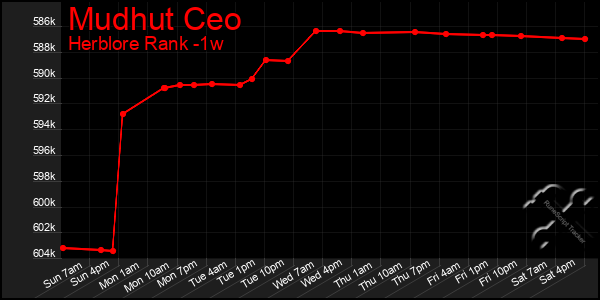 Last 7 Days Graph of Mudhut Ceo