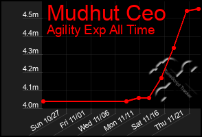 Total Graph of Mudhut Ceo