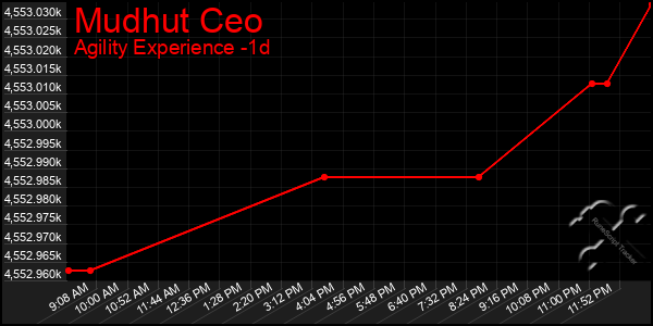 Last 24 Hours Graph of Mudhut Ceo