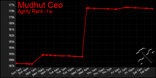 Last 7 Days Graph of Mudhut Ceo