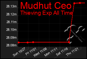 Total Graph of Mudhut Ceo