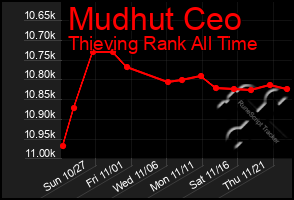 Total Graph of Mudhut Ceo