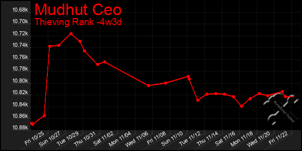 Last 31 Days Graph of Mudhut Ceo