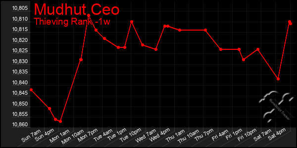 Last 7 Days Graph of Mudhut Ceo