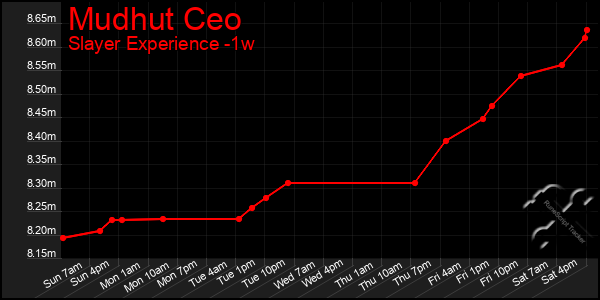 Last 7 Days Graph of Mudhut Ceo