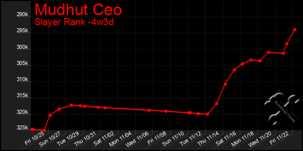 Last 31 Days Graph of Mudhut Ceo