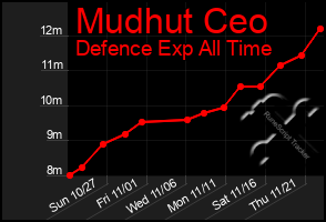 Total Graph of Mudhut Ceo