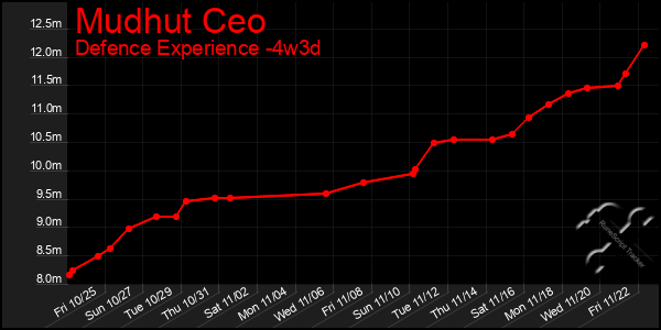 Last 31 Days Graph of Mudhut Ceo